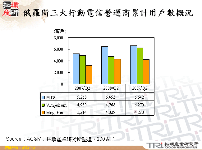 俄羅斯三大行動電信營運商累計用戶數概況