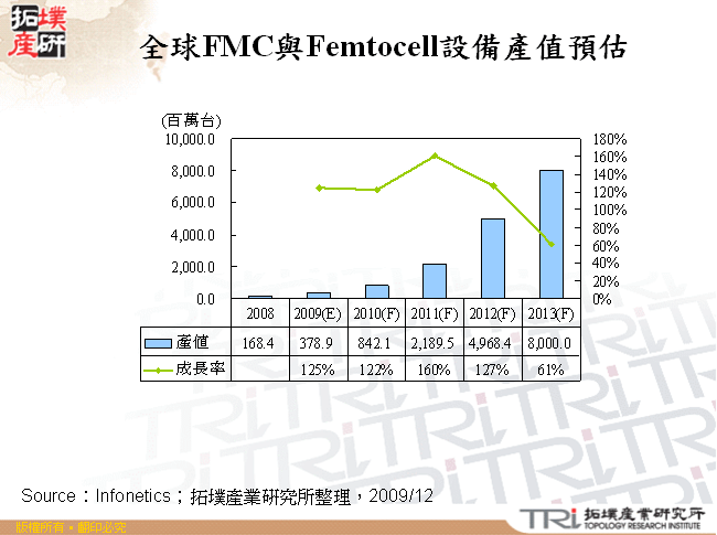 全球FMC與Femtocell設備產值預估