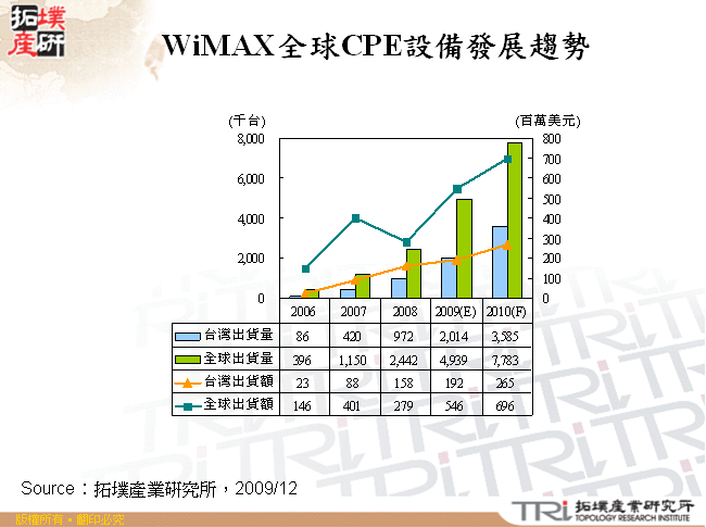 WiMAX全球CPE設備發展趨勢