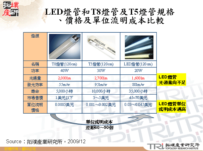 LED燈管和T8燈管及T5燈管規格、價格及單位流明成本比較