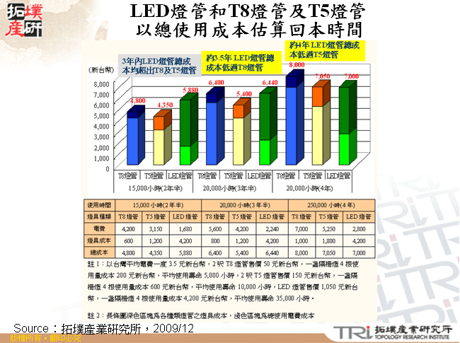 LED燈管和T8燈管及T5燈管以總使用成本估算回本時間