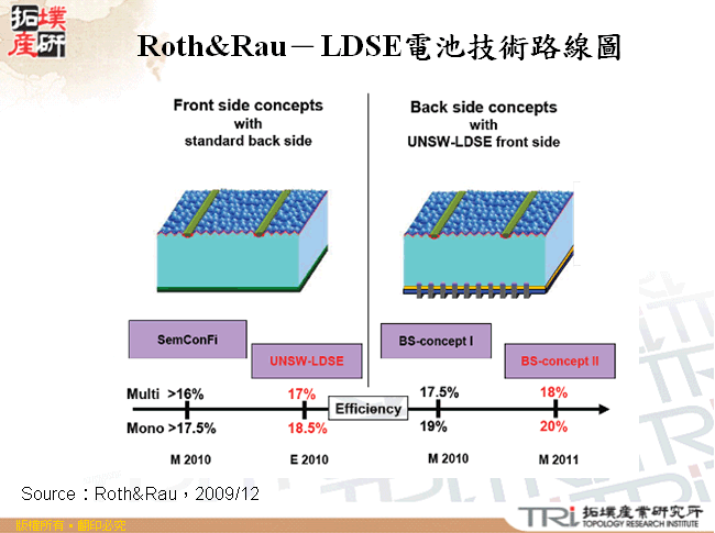 Roth&Rau－LDSE電池技術路線圖