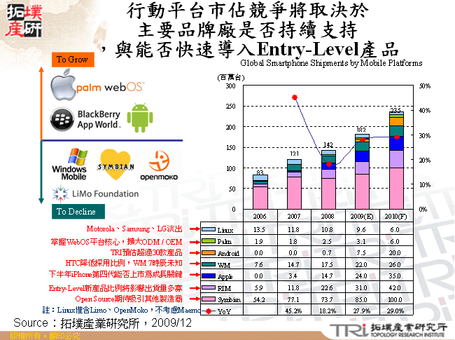 行動平台市佔競爭將取決於主要品牌廠是否持續支持，與能否快速導入Entry-Level產品