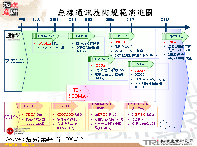 無線通訊技術規範演進圖