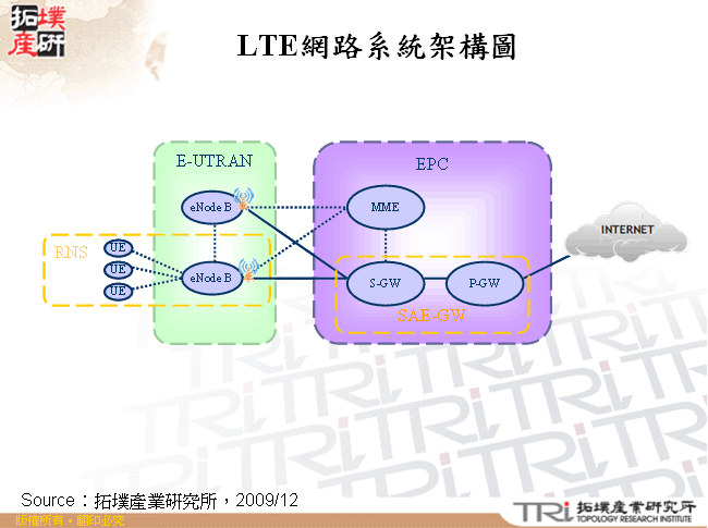 LTE網路系統架構圖