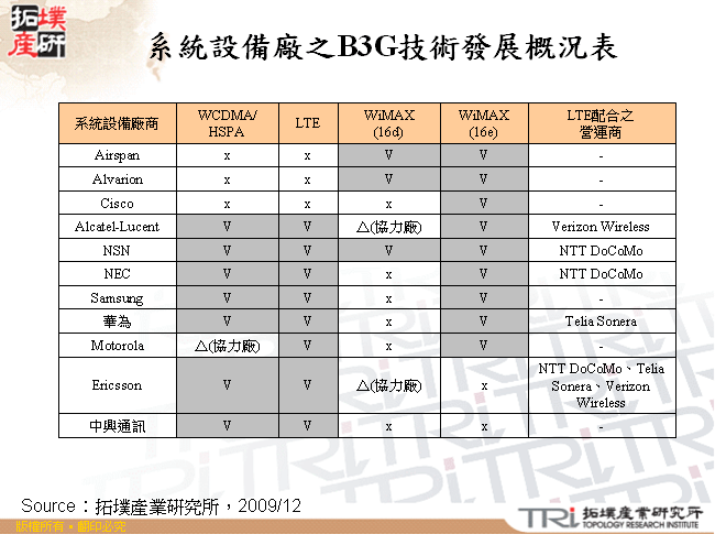 系統設備廠之B3G技術發展概況表