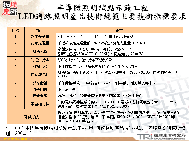 半導體照明試點示範工程LED道路照明產品技術規範主要技術指標要求