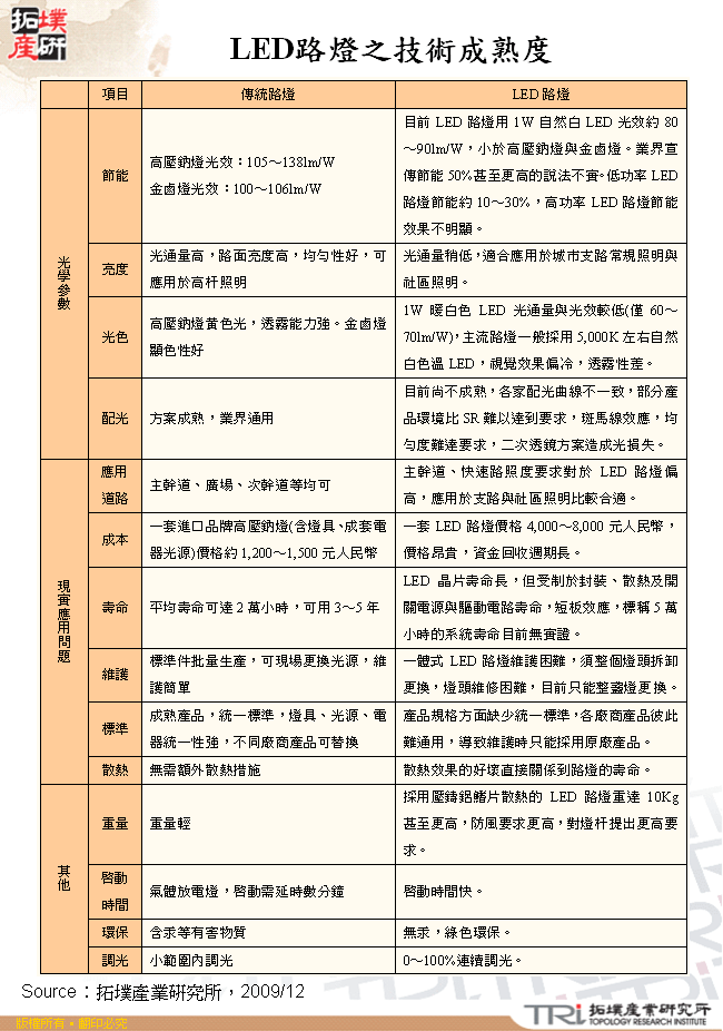 LED路燈之技術成熟度