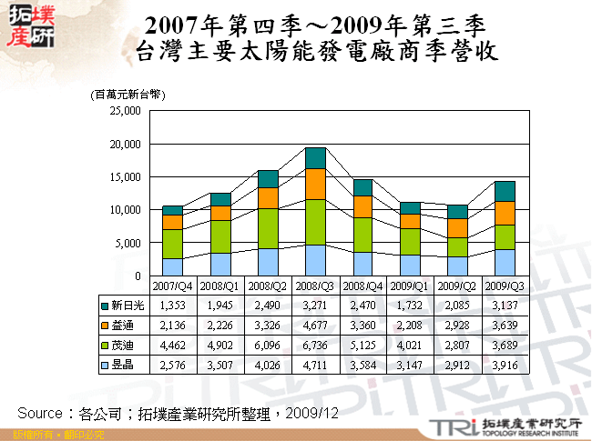 2007年第四季～2009年第三季台灣主要太陽能發電廠商季營收