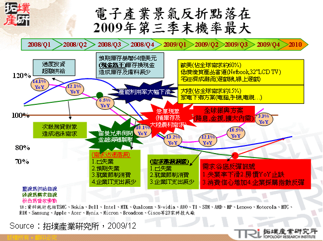 電子產業景氣反折點落在2009年第三季末機率最大