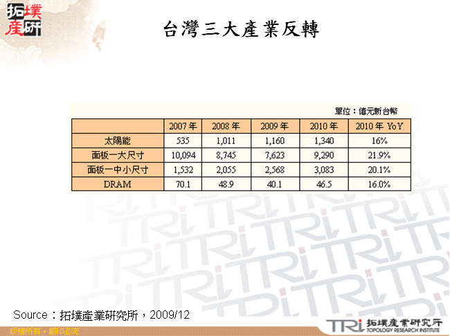 台灣三大產業反轉