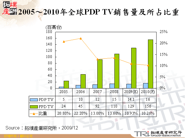 2005～2010年全球PDP TV銷售量及所占比重