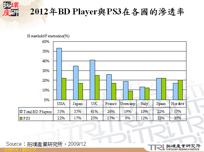 2012年BD Player與PS3在各國的滲透率