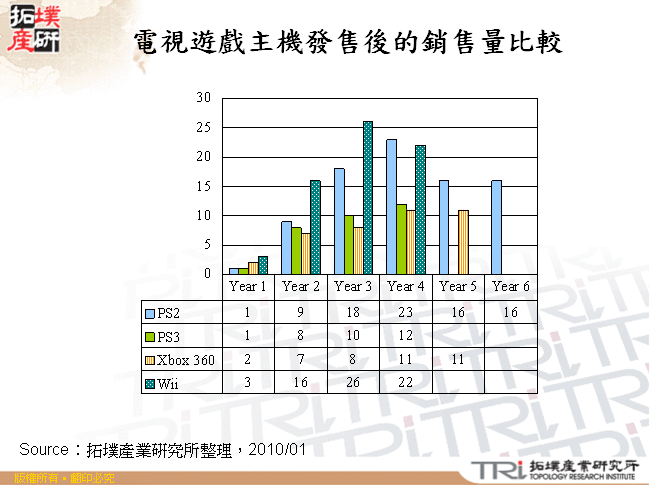 電視遊戲主機發售後的銷售量比較