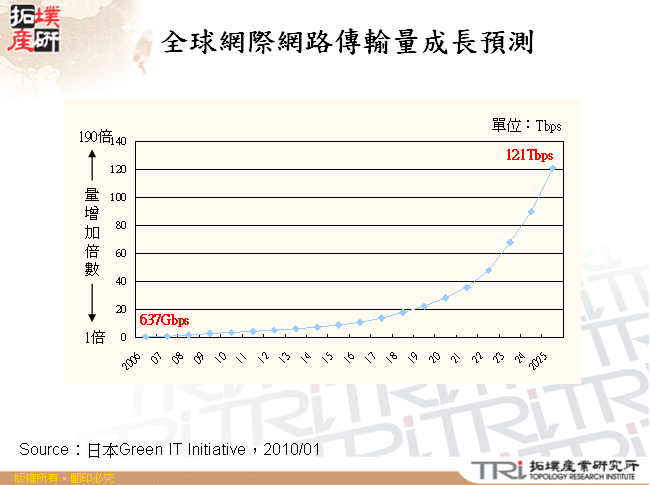 全球網際網路傳輸量成長預