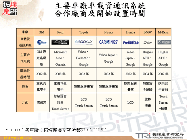主要車廠車載資通訊系統合作廠商及開始設置時間