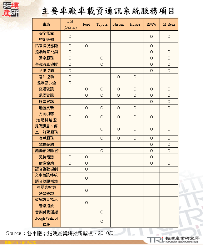 主要車廠車載資通訊系統服務項目