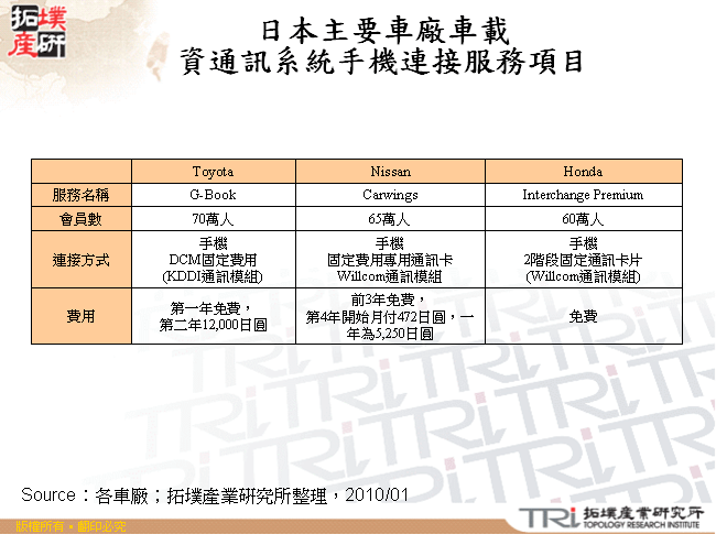 日本主要車廠車載資通訊系統手機連接服務項目