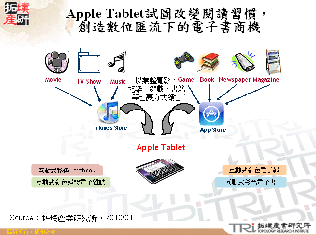 Apple Tablet試圖改變閱讀習慣，創造數位匯流下的電子書商機