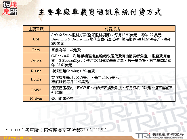 主要車廠車載資通訊系統付費方式