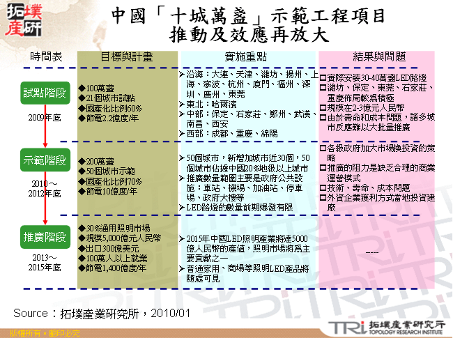 中國「十城萬盞」示範工程項目推動及效應再放大