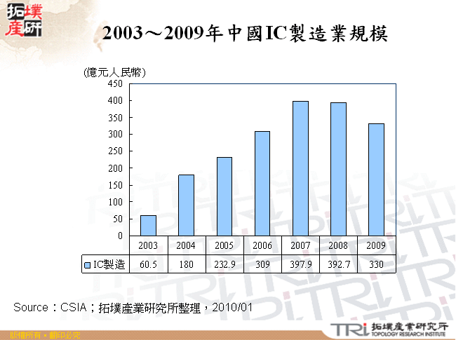 2003～2009年中國IC製造業規模