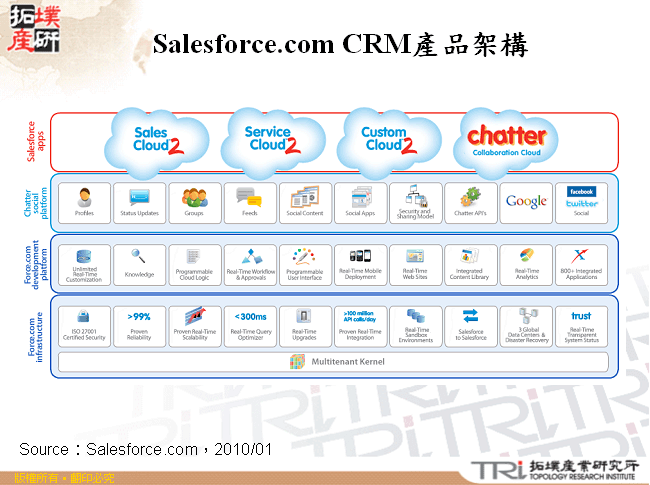 Salesforce.com CRM產品架構