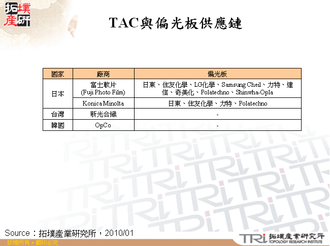 TAC與偏光板供應鏈