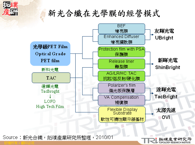 新光合纖在光學膜的經營模式