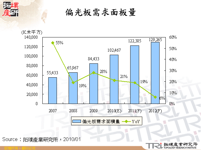 偏光板需求面板量