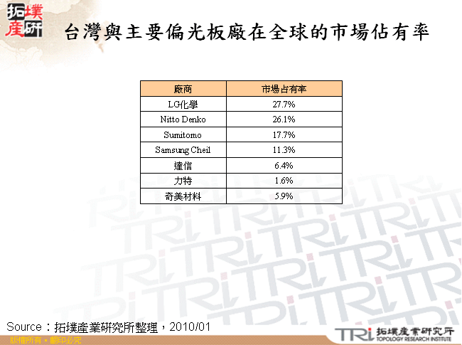 台灣與主要偏光板廠在全球的市場佔有率