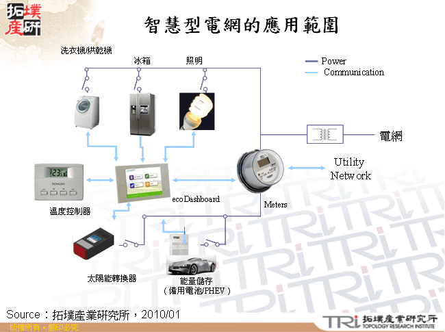 智慧型電網的應用範圍