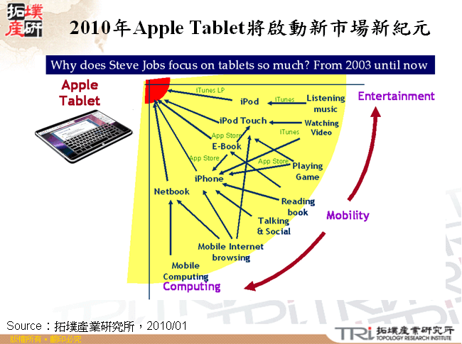 2010年Apple Tablet將啟動新市場新紀元