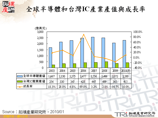 全球半導體和台灣IC產業產值與成長率