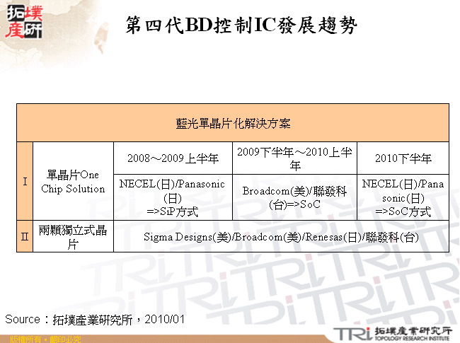 第四代BD控制IC發展趨勢