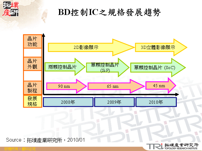 BD控制IC之規格發展趨勢