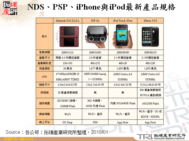 NDS、PSP、iPhone與iPod最新產品規格