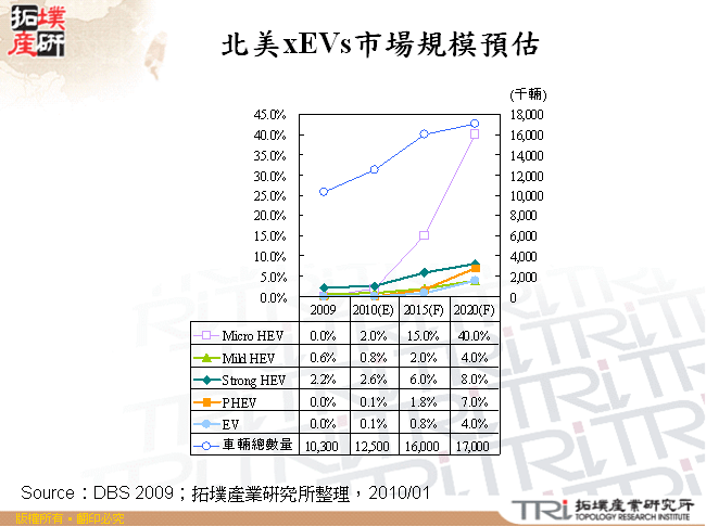 北美xEVs市場規模預估