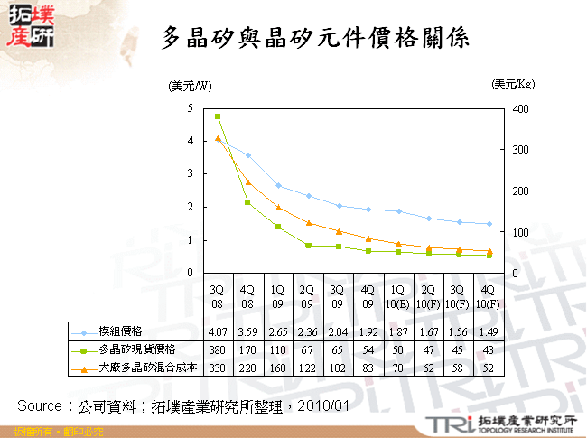 多晶矽與晶矽元件價格關係