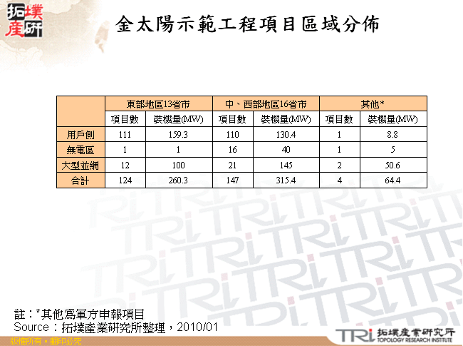 金太陽示範工程項目區域分佈