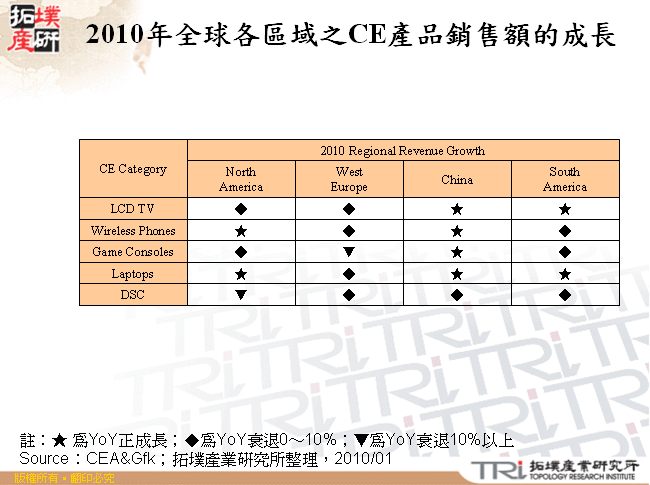 2010年全球各區域之CE產品銷售額的成長