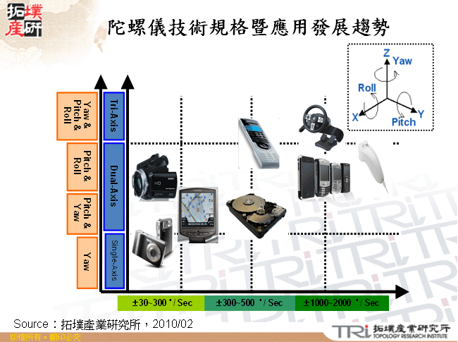 陀螺儀技術規格暨應用發展趨勢