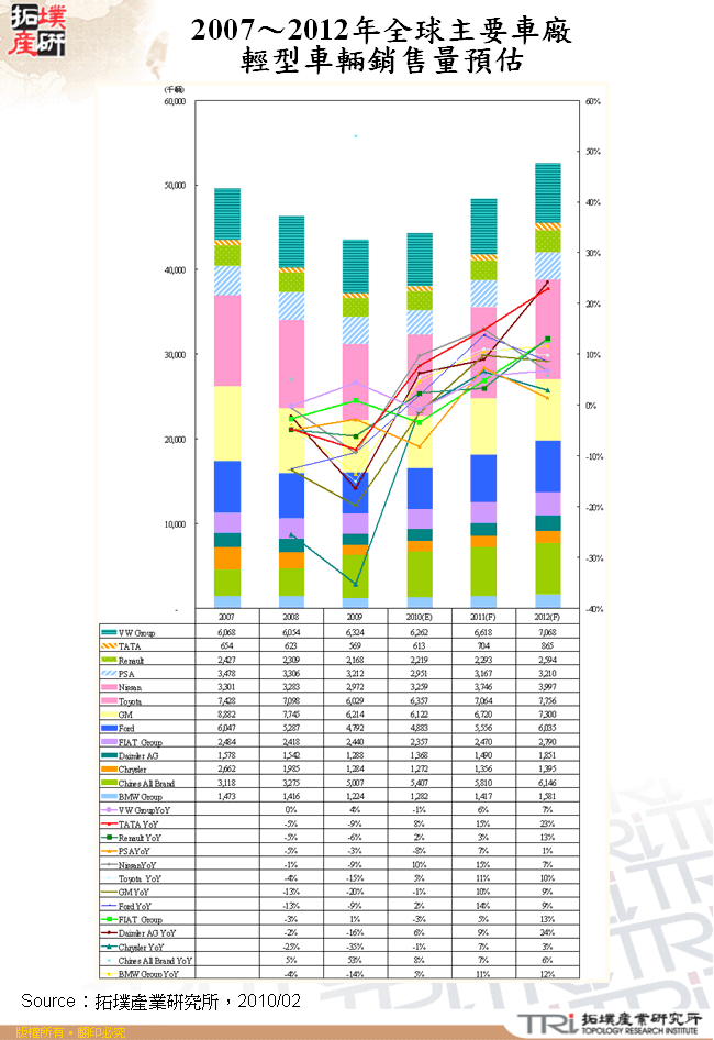 2007～2012年全球主要車廠輕型車輛銷售量預估