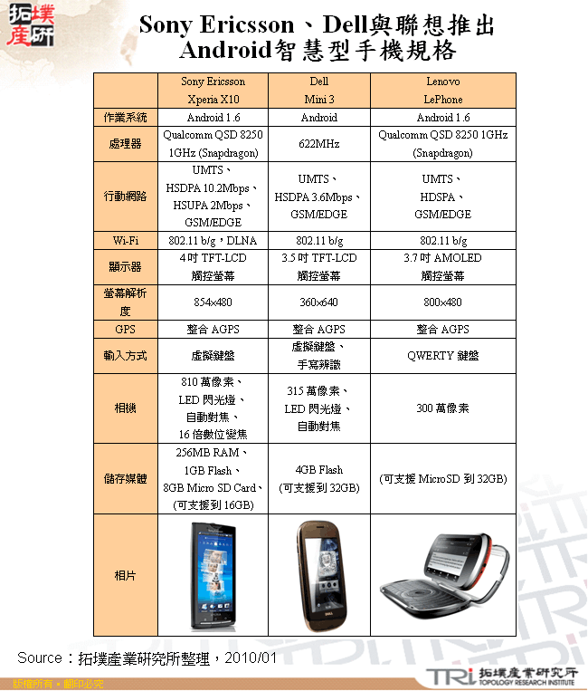 Sony Ericsson、Dell與聯想推出Android智慧型手機規格