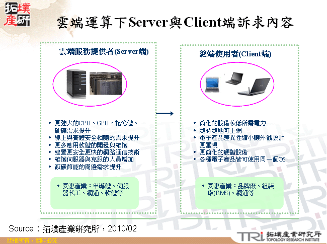 雲端運算下Server與Client端訴求內容