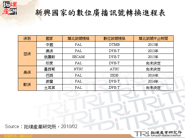 新興國家的數位廣播訊號轉換進程表