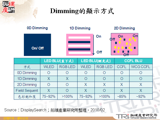 Dimming的顯示方式