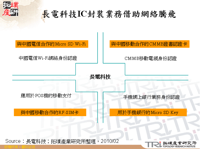 長電科技IC封裝業務借助網絡騰飛