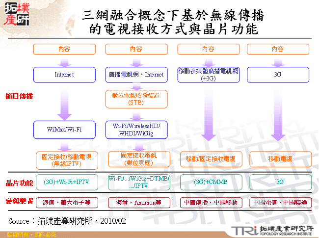 三網融合概念下基於無線傳播的電視接收方式與晶片功能