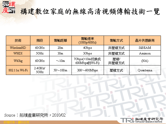 構建數位家庭的無線高清視頻傳輸技術一覽